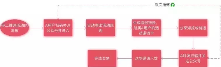 互联网营销11大流量入口和流量裂变的6种模式